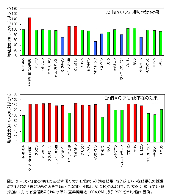 図1.ルーメン細菌の増殖に及ぼす個々のアミノ酸の A) 添加効果、および B) 不在効果(20種類 のアミノ酸から表記のもののみを除いて添加)。