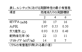 表1.ルシテックにおける発酵特性の最小有意差