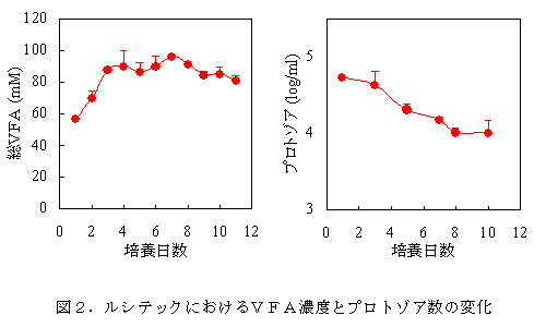 図2.ルシテックにおけるVFA濃度とプロトゾア数の変化