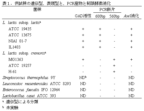 表1.供試株の遺伝型、表現型と、PCR産物と制限酵素消化