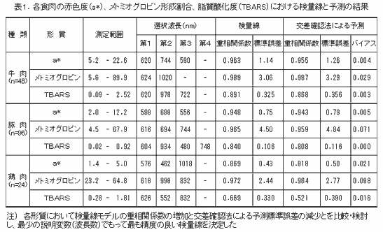 表1.各食肉の赤色度(a*)、メトミオグロビン形成割合、脂質酸化度(TBARS)における検量線と予測の結果 