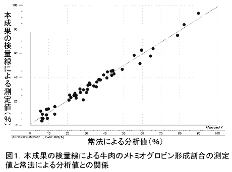 図1 本成果の検量線による牛肉のメトミオグロビン形成割合の測定値と常法による分析値との関係