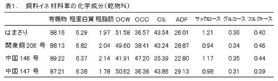 表1. 飼料イネ材料草の化学成分(乾物%)