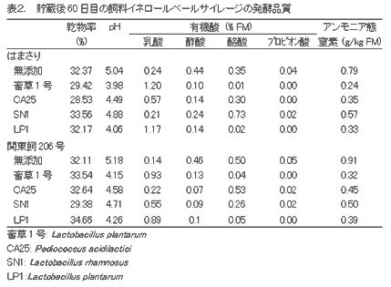 表2. 貯蔵後60日目の飼料イネロールベールサイレージの発酵品質 