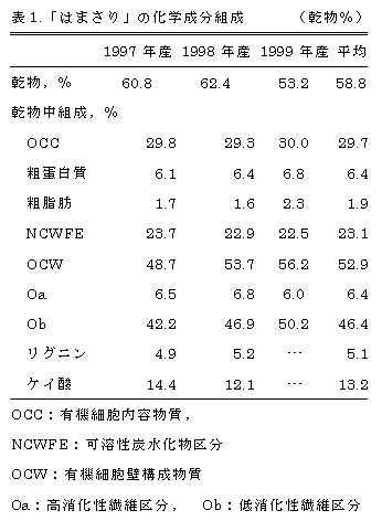 表1.「はまさり」の化学成分組成   (乾物%)