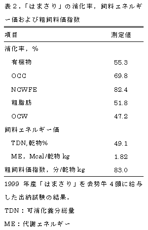 表2.「はまさり」の消化率,飼料エネルギー価および粗飼料価指数