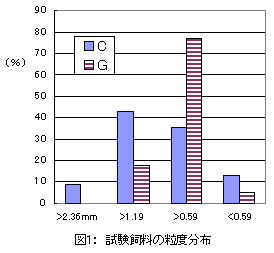 図1: 試験飼料の粒度分布
