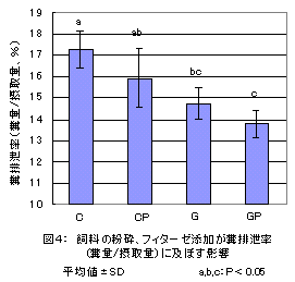 図4 飼料の粉砕、フィターゼ添加が糞排泄率に及ぼす影響
