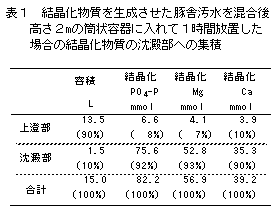 表1 結晶化物質を生成させた豚舎汚水を混合後高さ2mの筒状容器に入れて1時間放置した場合の結晶化物質の沈澱部への集積