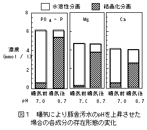 図1 曝気により豚舎汚水のpHを上昇させた場合の各成分の存在形態の変化