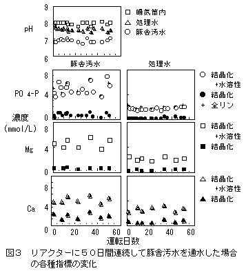 図3 リアクターに50日間連続して豚舎汚水を通水した場合の各種指標の変化