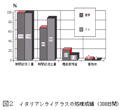 図2 イタリアンライグラスの処理成績(300日間)