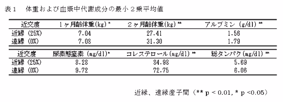 表1 体重および血漿中代謝成分の最小2乗平均値