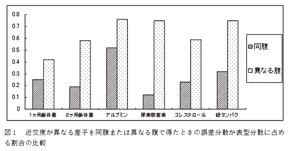 図1 近交度が異なる産子を同腹または異なる腹で得たときの誤差分散が表型分散に占める割合の比較