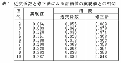 表1 近交係数と修正法による評価値の実現値との相関