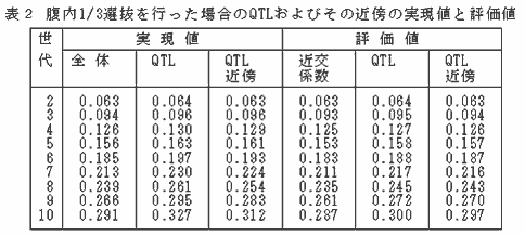 表2 腹内1/3選抜を行った場合のQTLおよびその近傍の実現値と評価値