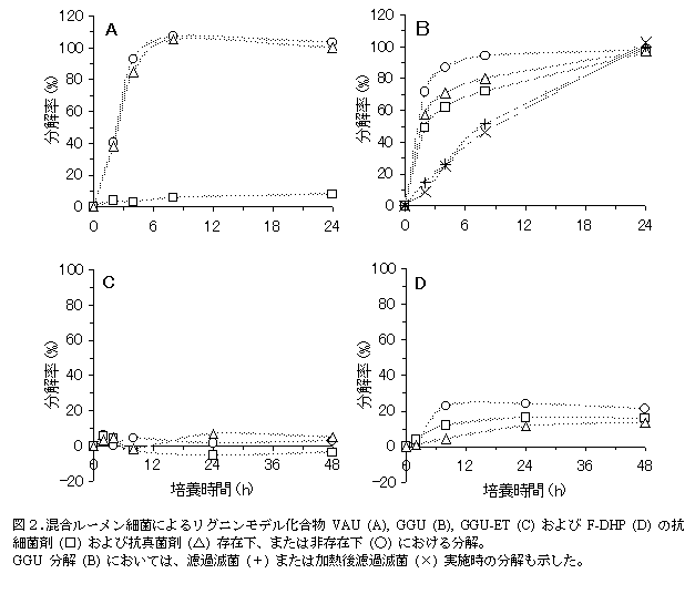 図2.混合ルーメン細菌によるリグニンモデル化合物 VAU (A), GGU (B), GGU-ET (C) および F-DHP (D) の抗細菌剤 (□) および抗真菌剤 (△) 存在下、または非存在下 (○) における分解。