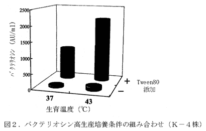 図2 バクテリオシン高生産培養条件の組み合わせ(K-4株)