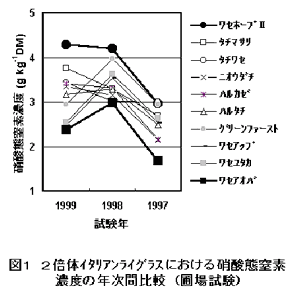 図1 2倍体イタリアンライグラスにおける硝酸態窒素濃度の年次間比較