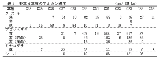 表1 野草4草種のアルカン濃度