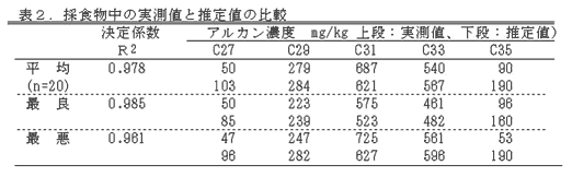 表2 採食物中の実測値と推定値の比較