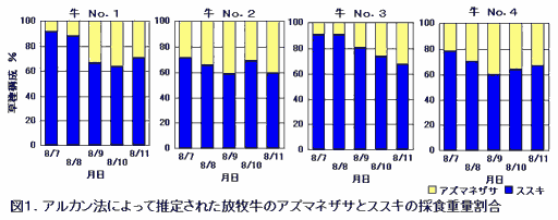 図1 アルカン法によって推定された放牧牛のアズマネザサとススキの採食重量割合