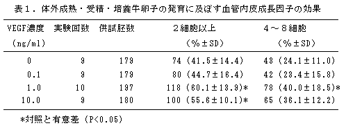 表1.体外成熟・受精・培養牛卵子の発育に及ぼす血管内皮成長因子の効果