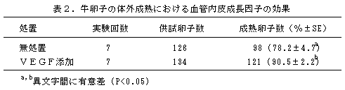 表2.牛卵子の体外成熟における血管内皮成長因子の効果