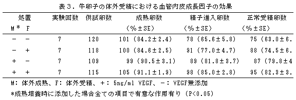 表3.牛卵子の体外受精における血管内皮成長因子の効果