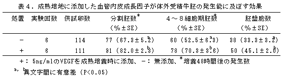 表4.成熟培地に添加した血管内皮成長因子が体外受精牛胚の発生能に及ぼす効果