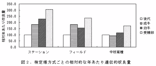 図2 検定場方式毎の相対的な年当たり遺伝的改良量