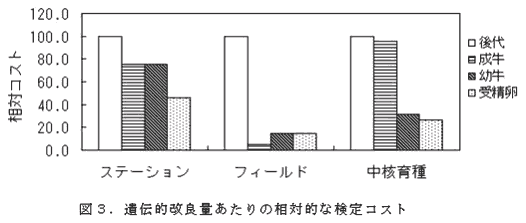 図3 遺伝的改良量当たりの相対的なコスト