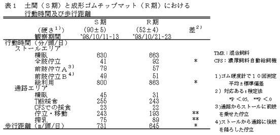 表1 土間(S期)と成形ゴムチップマット(R期)における行動時間および歩行距離