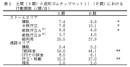 表2 土間(S期)と成形ゴムチップマット(R期)における行動期数