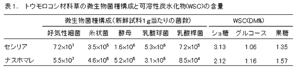 表1. トウモロコシ材料草の微生物菌種構成と可溶性炭水化物(WSC)の含量