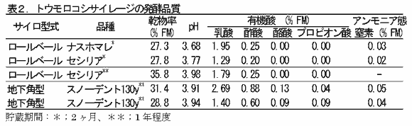 表2.トウモロコシサイレージの発酵品質