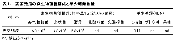 表1. 麦茶残渣の微生物菌種構成と単少糖類含量