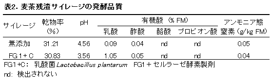 表2.麦茶残渣サイレージの発酵品質