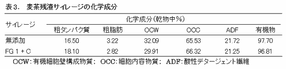 表3. 麦茶残渣サイレージの化学成分