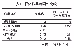 表1 解体作業時間の比較