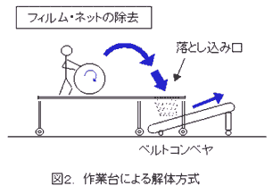 図2 作業台による解体方式
