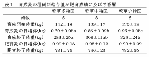 表1 育成期の粗飼料給与量が肥育成績に及ぼす影響
