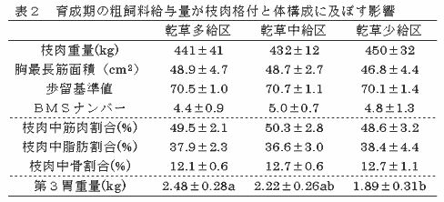 表2 育成期の粗飼料給与量が枝肉格付と体構成に及ぼす影響