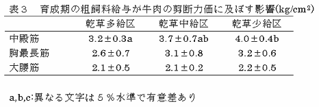表3 育成期の粗飼料給与が牛肉の剪断力価に及ぼす影響(kg/cm2)