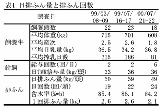 表1 日排ふん量と排ふん回数