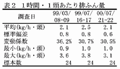 表2 1時間・1頭あたり排ふん量