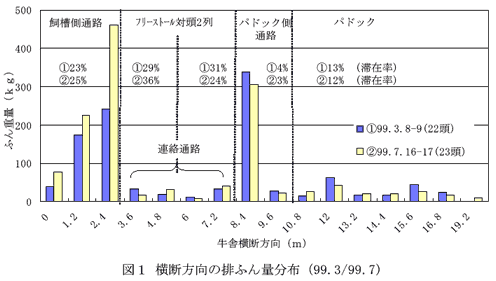 図1 横断方向の排ふん量分布(99.3/99.7)