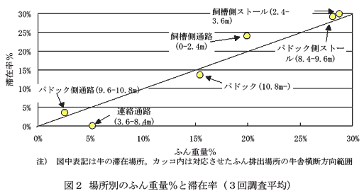 図2 場所別のふん重量%と滞在率(3回調査平均)
