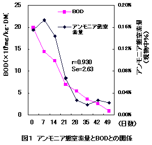 図1 アンモニア態窒素量とBODとの関係
