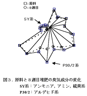 図3.原料と8週目堆肥の臭気成分の変化SY系:アンモニア, アミン, 硫黄系P30/2:アルデヒド系
